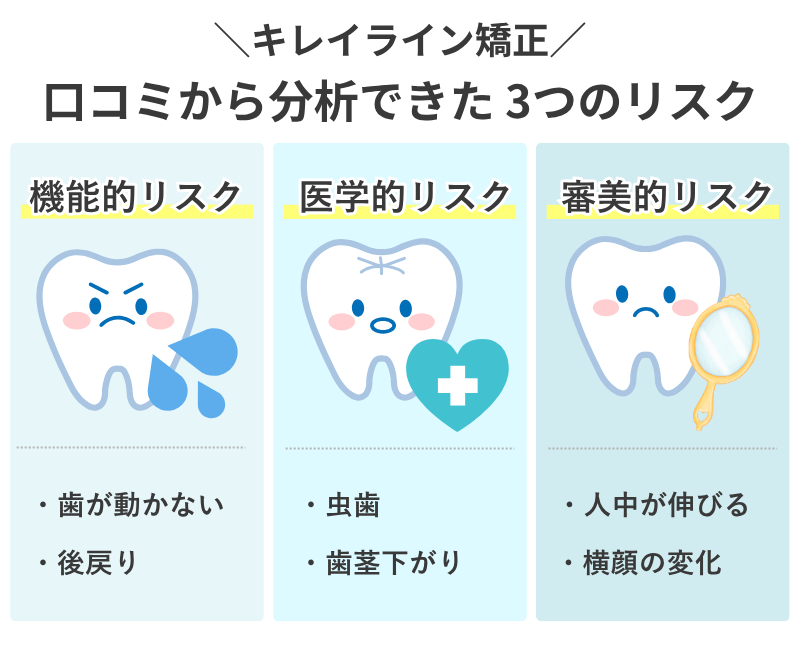 キレイライン矯正の失敗・後悔のリスクを3つに分類した図。機能的リスク（歯が動かない・後戻り）、医学的リスク（虫歯・歯茎下がり）、審美的リスク（人中が伸びる・横顔変化）