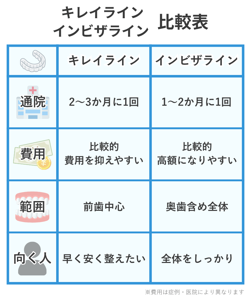 キレイラインとインビザラインの簡易比較表。通院頻度、費用、治療範囲、向いている人をスマホ向けに短く示した図