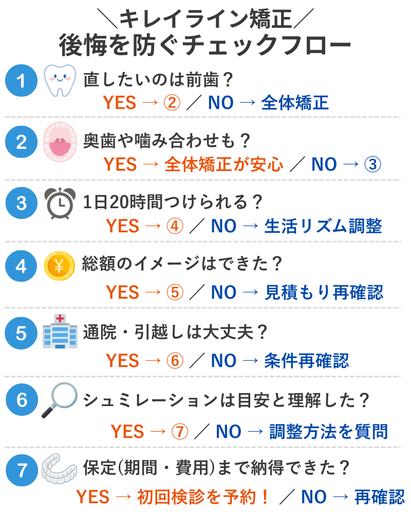 キレイライン矯正の後悔を避けるための初回検診チェックフロー（YES/NOで進める適応・費用・通院条件の確認ステップ）