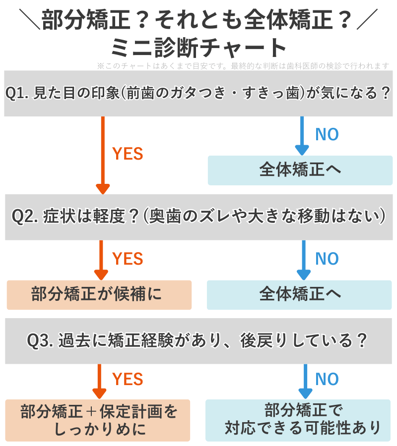 部分矯正と全体矯正の目安を診断できるチャート図。見た目重視で軽度なら部分矯正、奥歯の噛み合わせや大きな移動が必要なら全体矯正、過去の後戻りには保定を強化した部分矯正が候補になると示した図