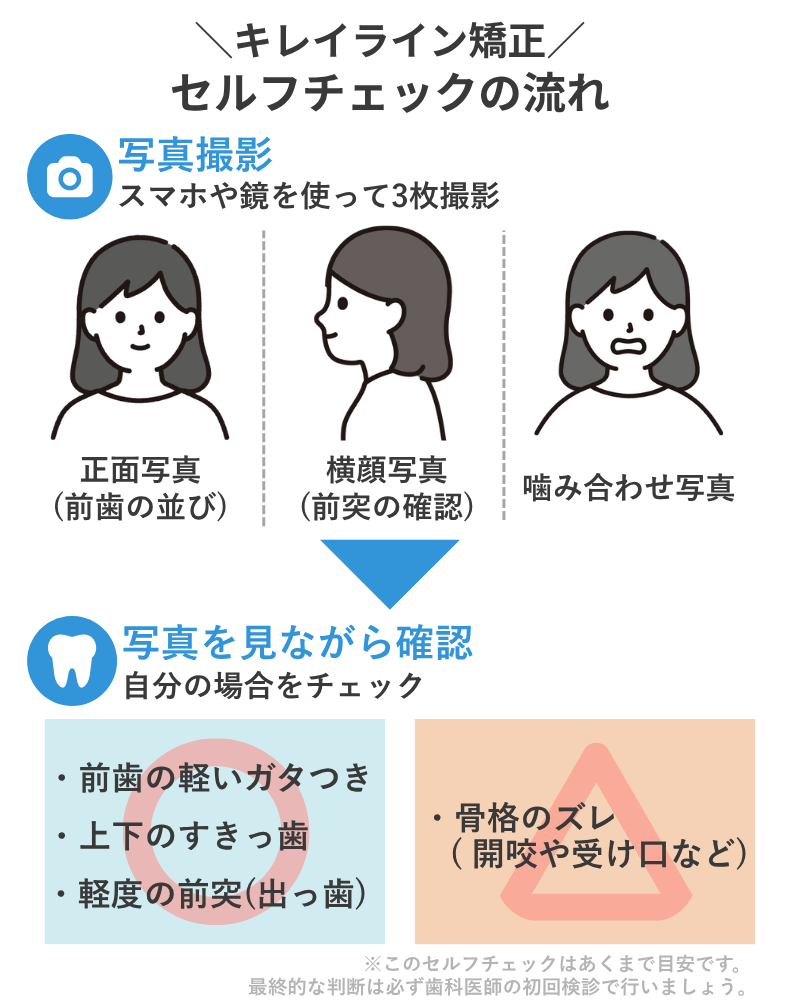 キレイライン矯正のセルフチェック方法を示す図