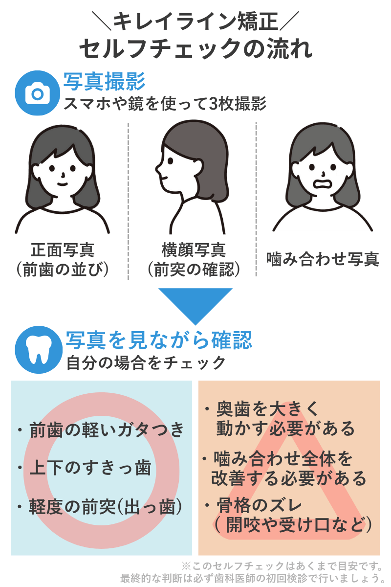 キレイライン矯正のセルフチェック方法を示す図