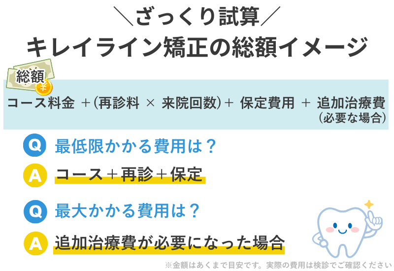 キレイライン矯正の総額をイメージする図。コース料金に再診料・保定費・追加治療費を足して試算する計算式と、『最低限～最大』の費用レンジを示したチャート