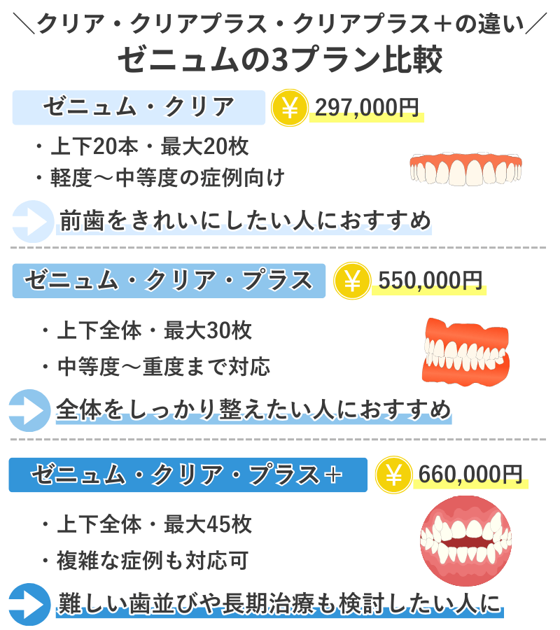 ゼニュムの3プラン比較表。ゼニュムクリア・ゼニュムクリアプラス・ゼニュムクリアプラスプラスの料金、アライナー枚数、適応範囲を整理