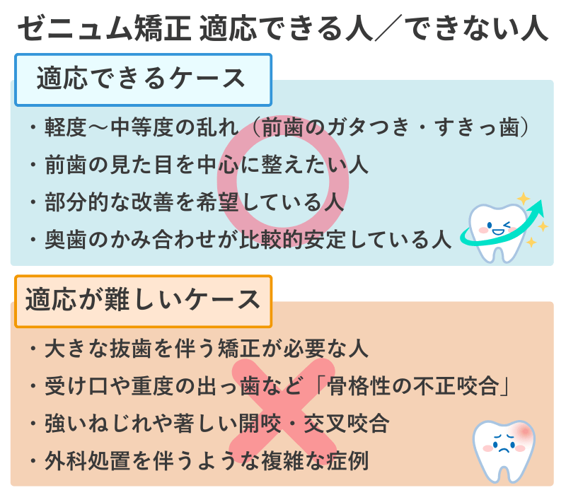 ゼニュム矯正の適応できる人とできない人を比較した図解。軽度〜中等度の歯並びの乱れや前歯の見た目改善は適応可能。一方、大きな抜歯が必要なケースや骨格性不正咬合（受け口・重度の出っ歯）、強いねじれや著しい開咬は適応外として整理