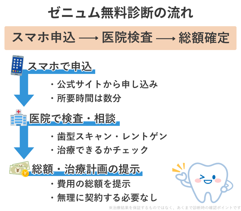 ゼニュム無料診断の流れを示すフロー図｜スマホで申込→医院で検査→総額提示までのステップをイラスト付きで解説