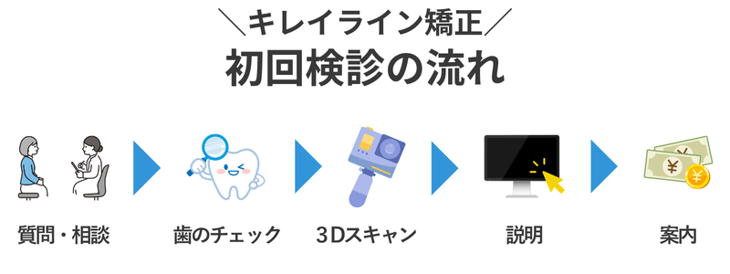キレイライン矯正の初回検診の流れ。カウンセリングから費用案内までの5ステップを図で示す。