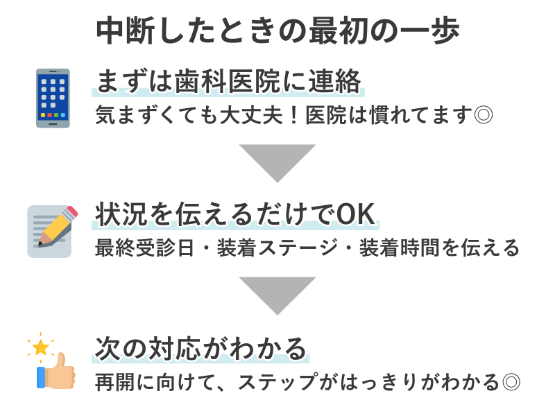キレイライン矯正を中断したときの最初の一歩を示す図解。放置すると後戻りのリスクがあるため、まずは医院に連絡し、最終受診日や装着ステージを伝えると次の対応が見えてくる流れ