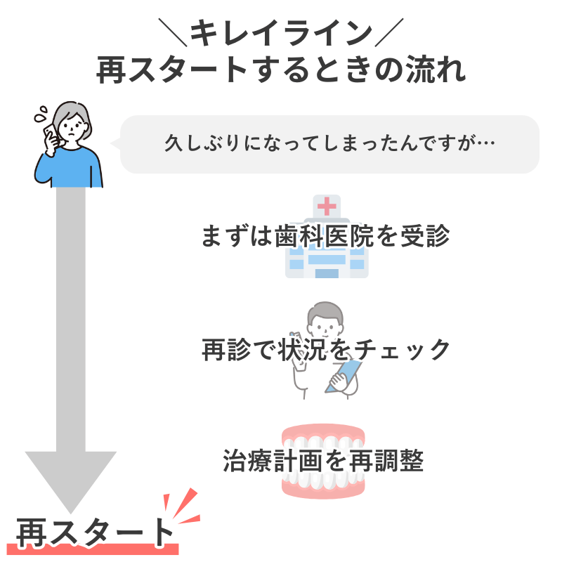 キレイラインを途中で行かなくなったときの再スタートの流れを示す図解。スマホで不安そうに連絡する女性、歯科医院、先生と相談、治療計画の再調整と再開までのステップ