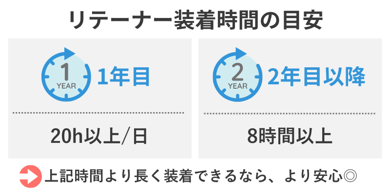 キレイライン矯正のリテーナー装着時間の目安を示す図解。1年目は1日20時間以上、2年目以降は就寝時8時間以上の装着が推奨される一般的な保定スケジュール