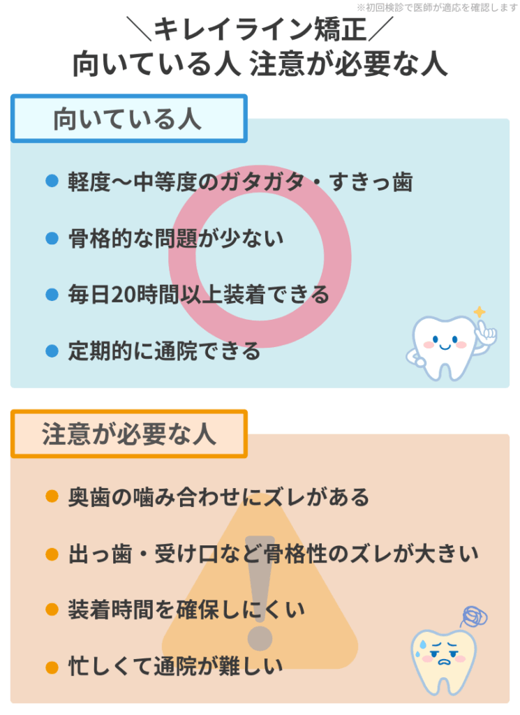 キレイライン矯正が向いている人と注意が必要な人の比較図。軽度のガタガタやすきっ歯は向いているが、奥歯の噛み合わせや骨格のズレが大きい場合は慎重な判断が必要。