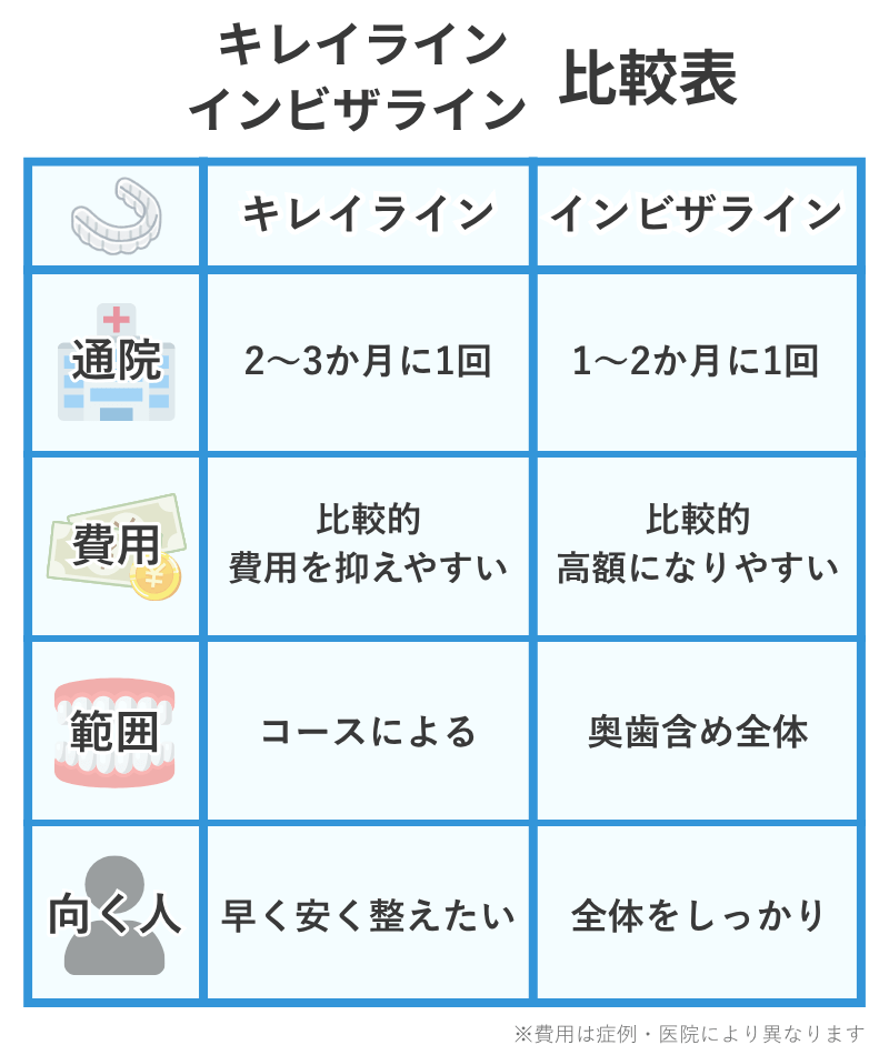 キレイラインとインビザラインの簡易比較表。通院頻度、費用、治療範囲、向いている人をスマホ向けに短く示した図