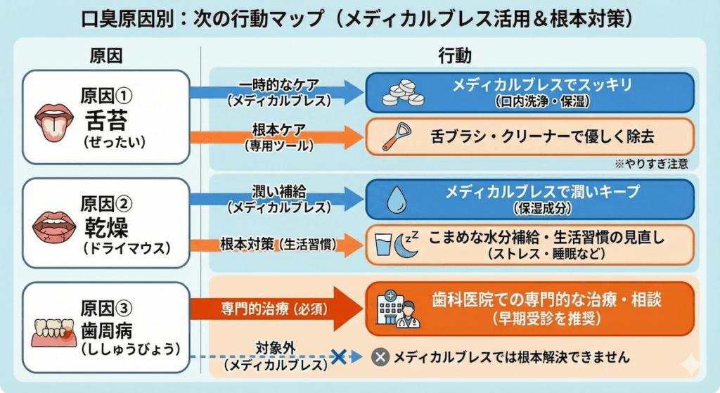 口臭の原因別にメディカルブレスが合うケースと次に取るべき行動を示した図解