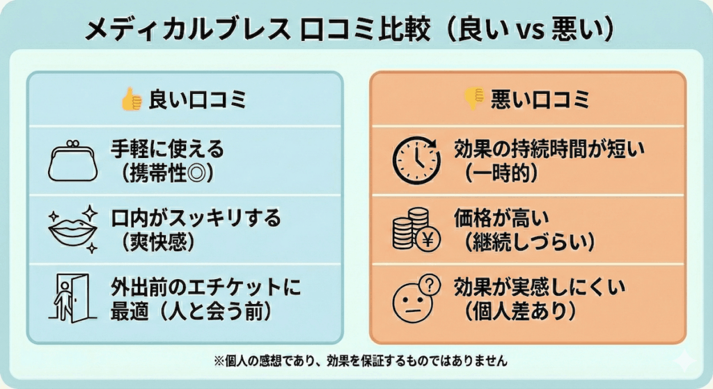 メディカルブレスの良い口コミと悪い口コミを分かりやすく比較した図解