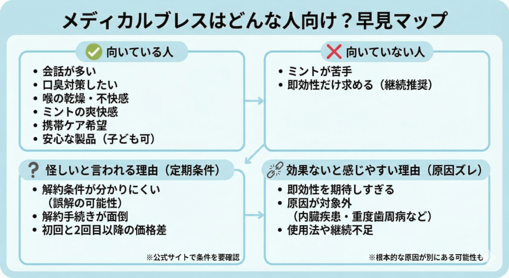 メディカルブレスが向いている人・向いていない人、怪しいと言われる理由や効果ないと感じやすいポイントをまとめた図解