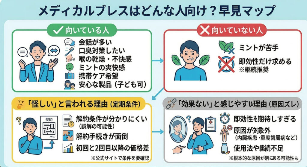 メディカルブレスが向いている人・向いていない人、怪しいと言われる理由や効果ないと感じやすいポイントをまとめた図解