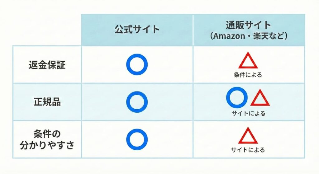 奇跡の歯ブラシの公式サイトと通販サイトの違いを比較した図