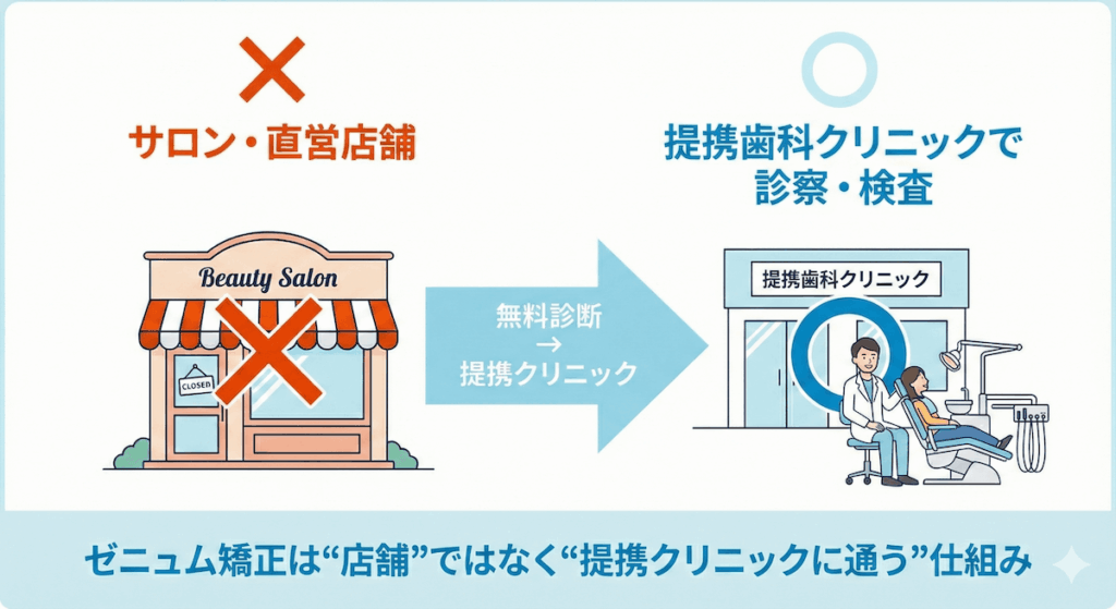 ゼニュム矯正は直営店舗ではなく提携歯科クリニックで診察・検査を行う仕組みの図