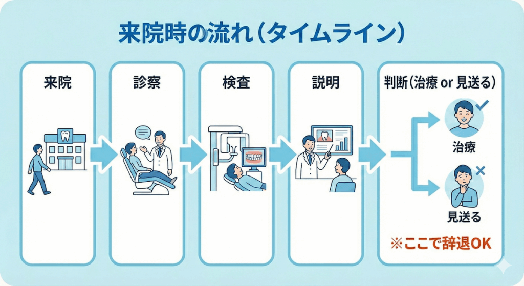 ゼニュム提携クリニック初回来院時の診察から判断までの流れ