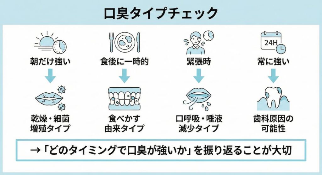 口臭が強くなるタイミング別の原因チェック図。朝だけ・食後・常に強い場合の違いを整理