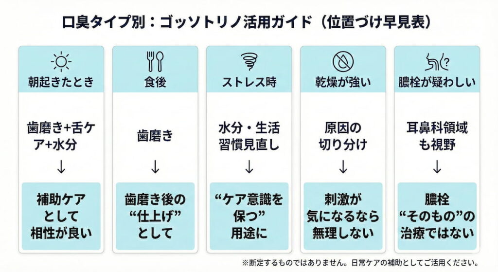 口臭のタイミング別に考えるゴッソトリノの位置づけ早見表