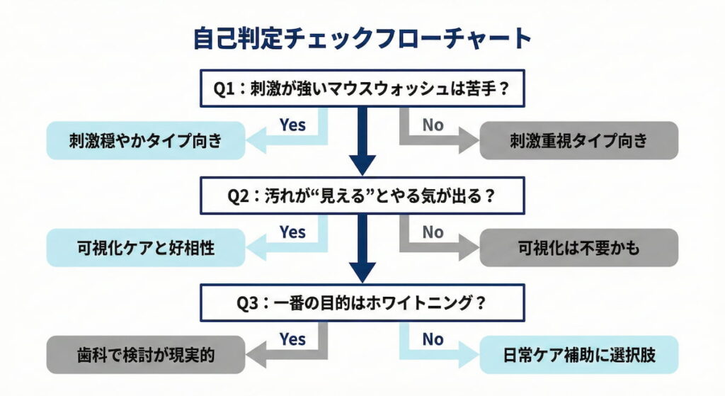 ゴッソトリノが向いている人・向いていない人の自己判定チェックフローチャート