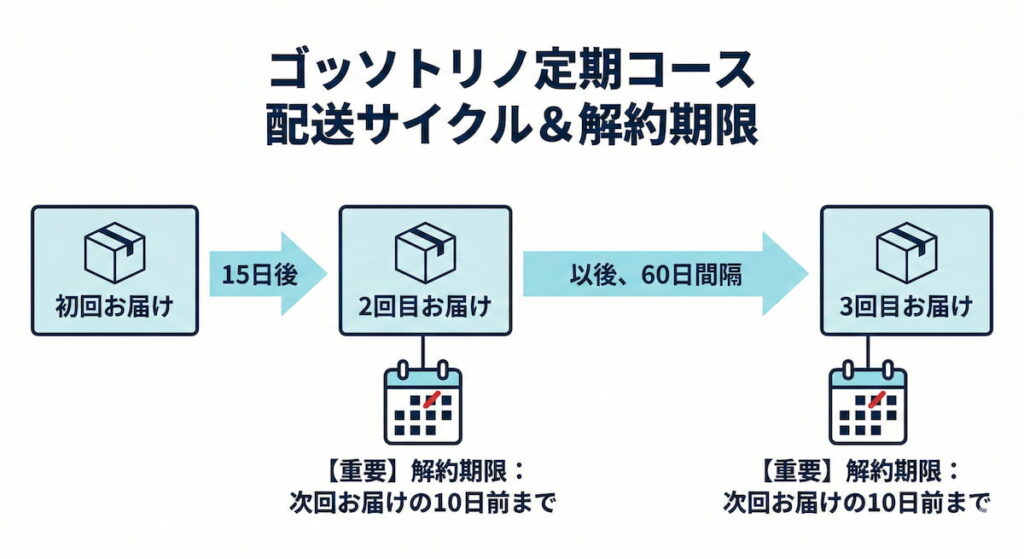 ゴッソトリノ定期コースの配送サイクルと解約期限(次回お届け予定日の10日前)の図
