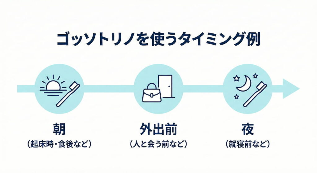 体験して分かったゴッソトリノの使うタイミング例(朝・夜・外出前)のタイムライン