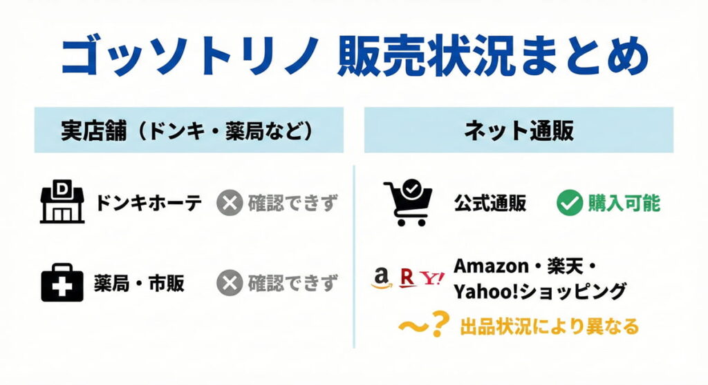 ゴッソトリノはドンキホーテや薬局で買えるのか販売状況をまとめた図解（Amazon、楽天、Yahoo!ショッピングなども調査）