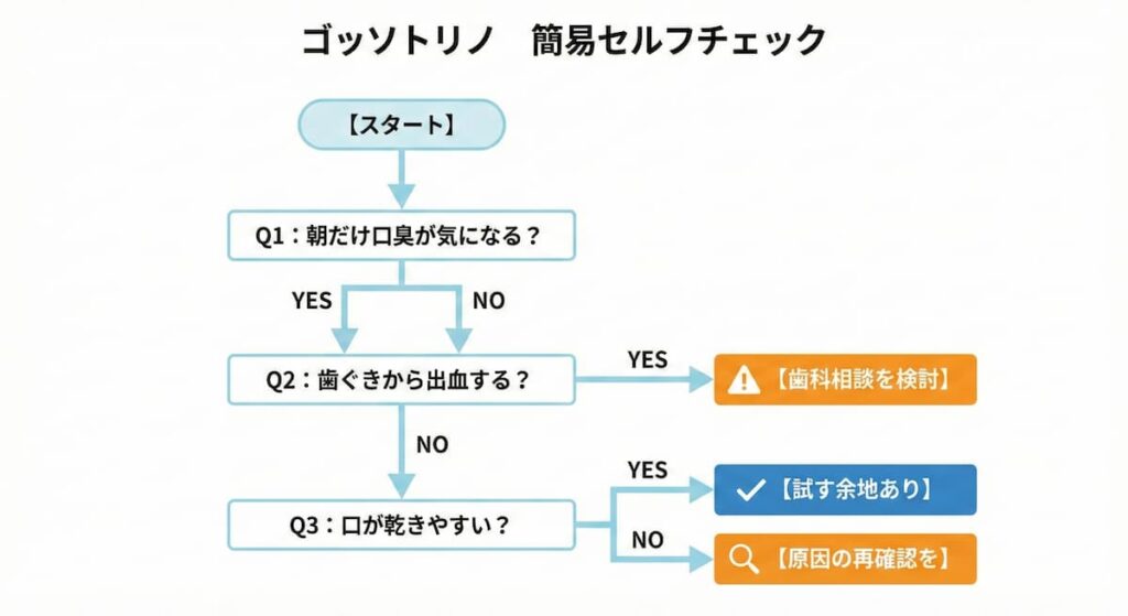 ゴッソトリノの簡易セルフチェックYES/NOフローチャート。口臭タイプ別の判断目安