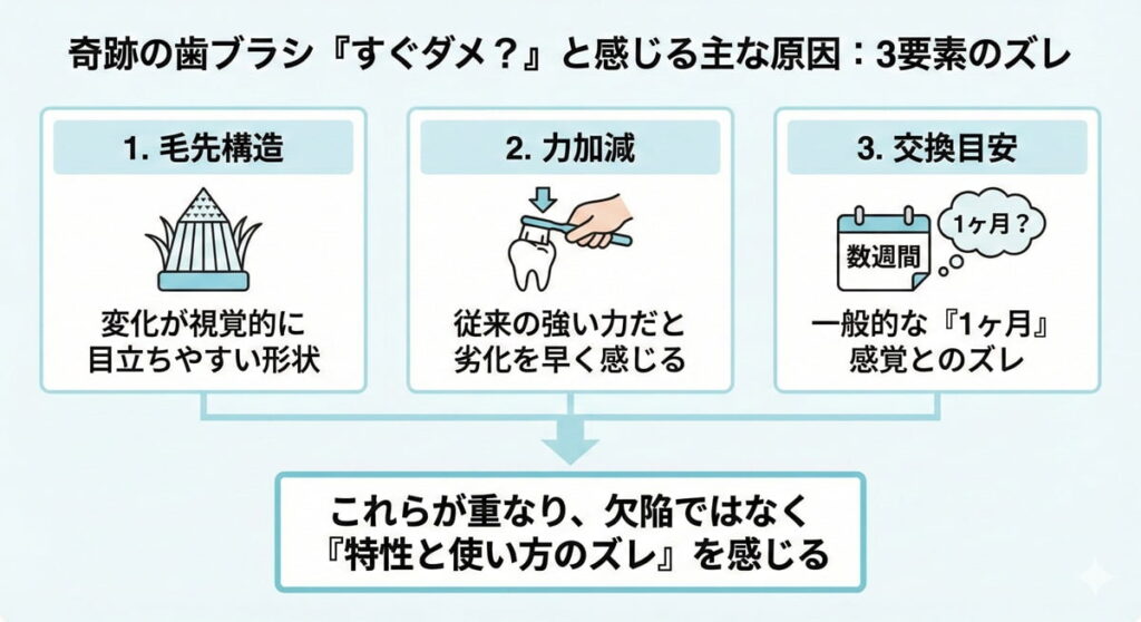 奇跡の歯ブラシがすぐダメに感じられる原因を毛先構造・力加減・交換目安の3要素で整理した図
