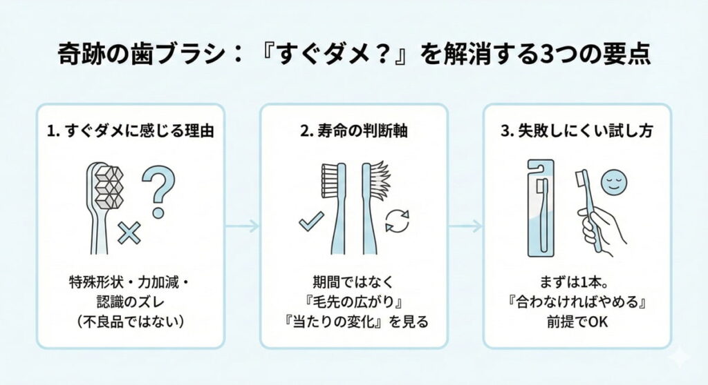 奇跡の歯ブラシがすぐダメに感じる理由と寿命の判断軸、失敗しにくい試し方をまとめた図
