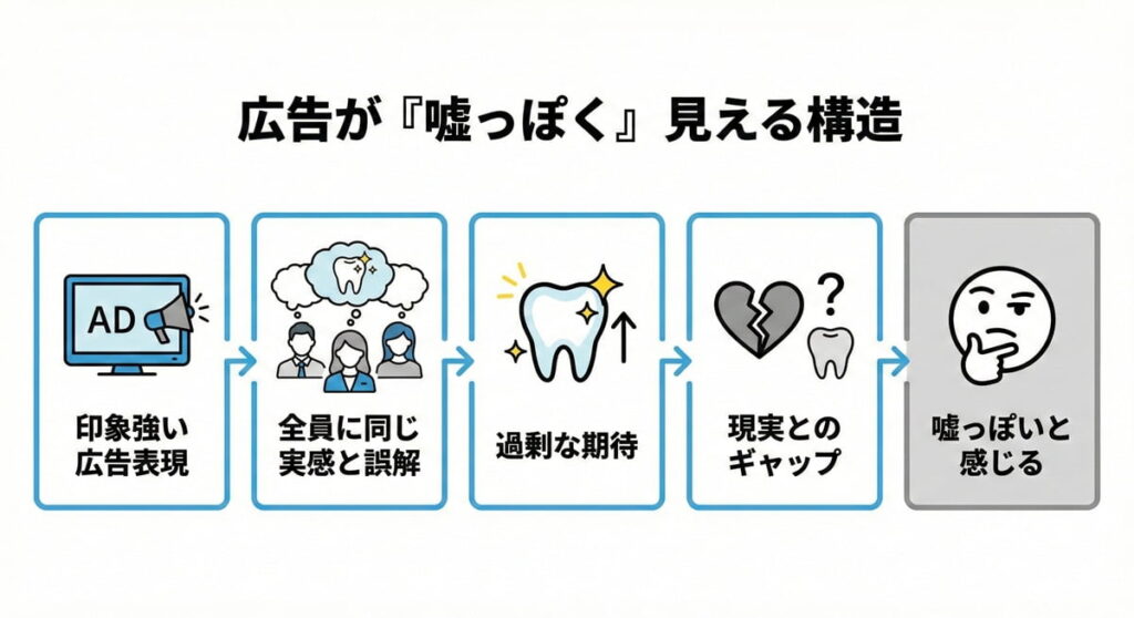 歯ブラシ広告が嘘っぽく見える理由（誤解→期待→ギャップの流れ）