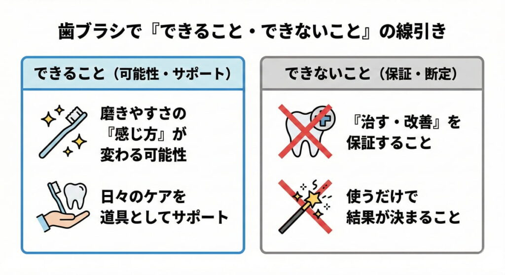 歯ブラシでできること・できないことの線引き（奇跡の歯ブラシの誤解防止）