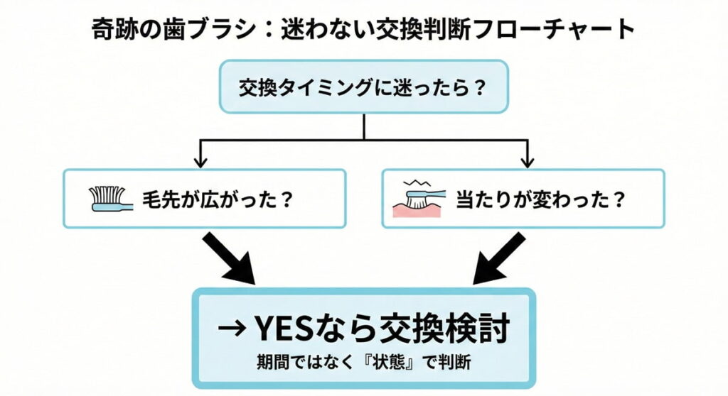 毛先の広がりや当たり方の変化から歯ブラシの交換タイミングを判断するフローチャート