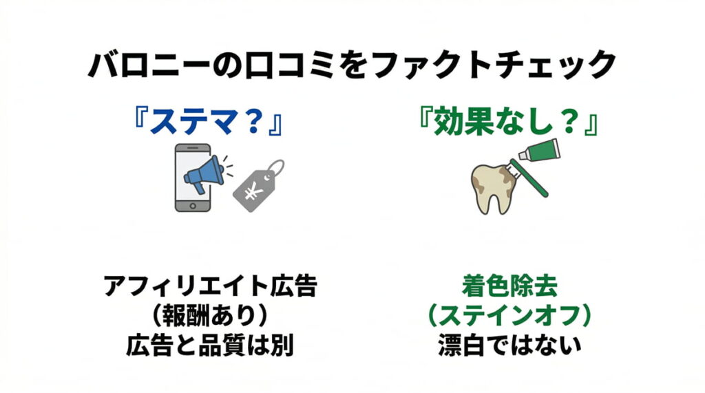 バロニー歯磨き粉の口コミをファクトチェックするイメージ図