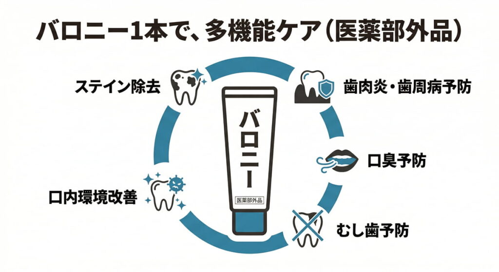 バロニー歯磨き粉の5つの有効成分と天然由来成分の解説イメージ