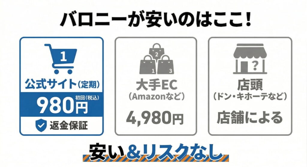 バロニー歯磨き粉の販売チャネル別価格比較まとめ図