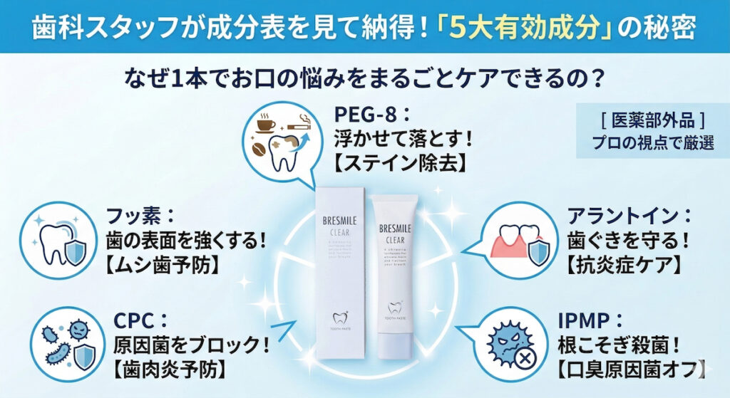 元歯科スタッフが解説するブレスマイルクリアの5つの薬用成分（PEG-8、アラントイン、IPMP、CPC、フッ素）の効果まとめ図解