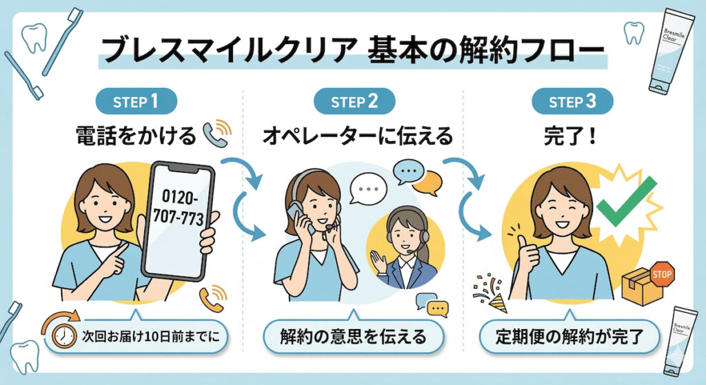 ブレスマイルクリアの解約手順フローチャート