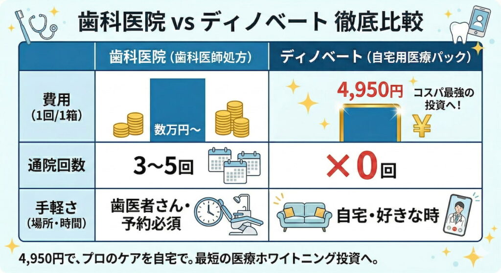 :歯科医院のオフィスホワイトニングとディノベートの費用・手間・利便性の比較図