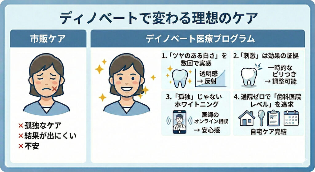 ディノベート ホワイトニングジェルパックの口コミまとめ。市販ケアと医師処方の医療用ホワイトニングの違いを比較した図解