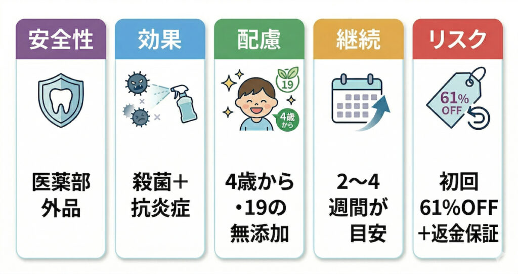 ニコニン フォーキッズの特徴（安全性、効果、配慮、継続、リスク）をまとめた5つのポイント図解