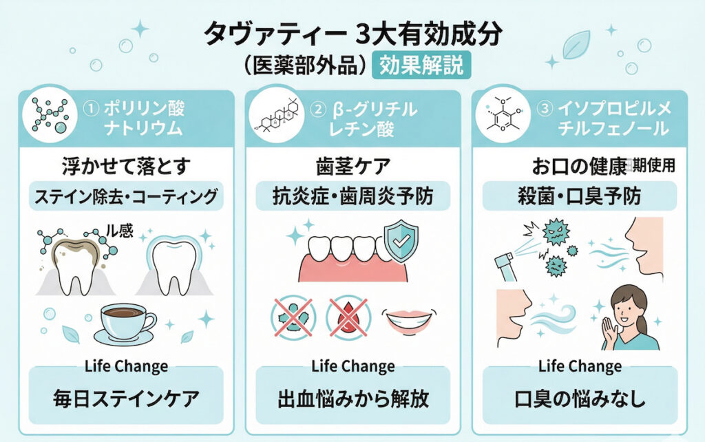 タヴァティー（TaVaTeee）の有効成分3種（ポリリン酸ナトリウム、β-グリチルレチン酸、イソプロピルメチルフェノール）の働きとメリットをまとめた図解