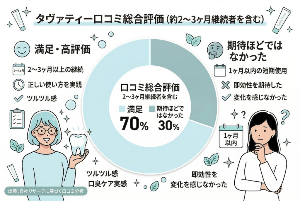 タヴァティー（TaVaTeee）口コミの総合評価。満足70％（2〜3ヶ月継続者）と期待ほどではない30％（1ヶ月以内）の比較円グラフ
