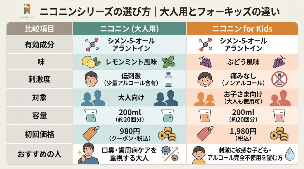 ニコニンシリーズ（大人用とフォーキッズ）の選び方を比較表で解説した画像。味、アルコールの有無、対象、容量、価格、おすすめの人などの項目で違いを整理しています。大人用はレモンミントで低刺激（少量アルコール）、口臭・歯周病ケアに。フォーキッズはぶどう味で痛みなし（ノンアルコール）、敏感な子供やアルコールフリーを望む大人に。