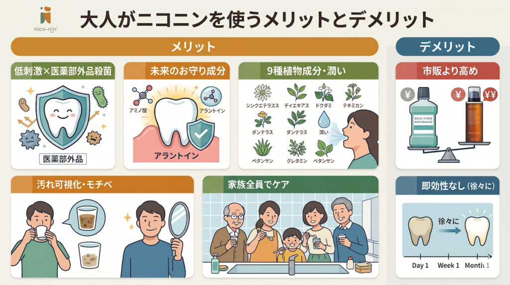大人がニコニンを使う5つのメリット（低刺激な殺菌、歯茎ケア、潤い、汚れの可視化、家族での利用）と、2つのデメリット（市販より高価、ホワイトニングの即効性）をまとめた比較図。