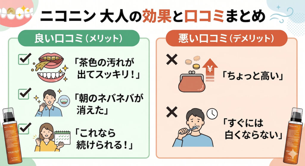 「ニコニン マウスウォッシュ 口コミ総合評価まとめ」と書かれたインフォグラフィック画像。左側の緑色の枠には、良い口コミ（メリット）として「茶色の汚れが出てスッキリ！」、「朝のネバネバが消えた」、「これなら続けられる！」の3点、右側の青色の枠には、悪い口コミ（デメリット）として「ちょっと高い」、「すぐには白くならない」の2点がそれぞれアイコンと共にまとめられている。