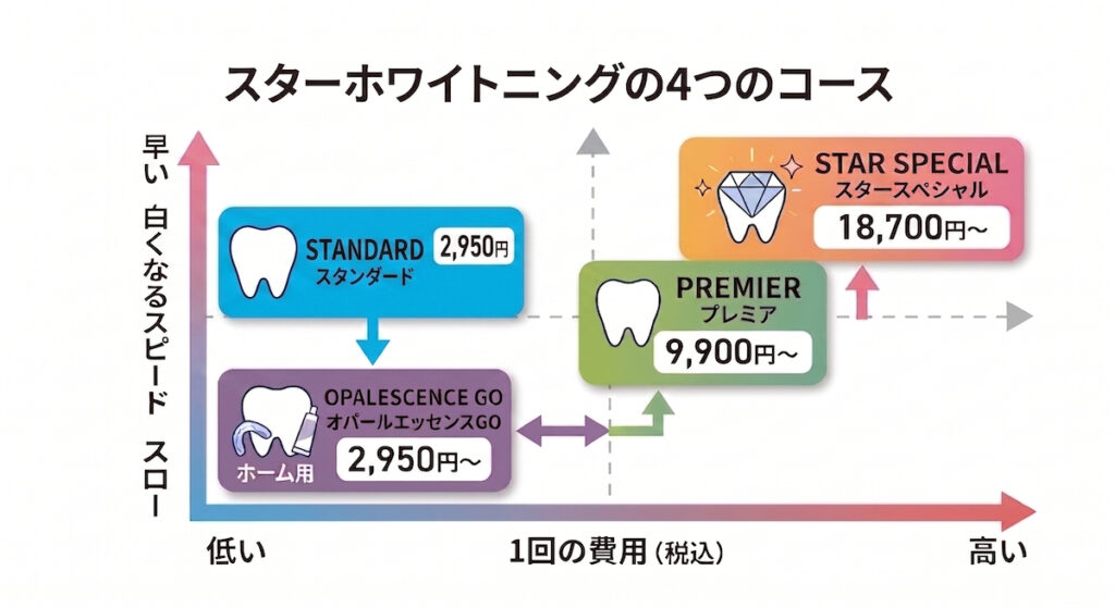 スターホワイトニングの4つのプラン（スタンダード、プレミア、スタースペシャル、オパールエッセンスGO）を、「1回の費用」と「白くなるスピード」の2軸で比較した図解マップ。2,950円の低価格プランから、18,700円の即効性プランまで、予算と目的に合わせた立ち位置を整理しています。