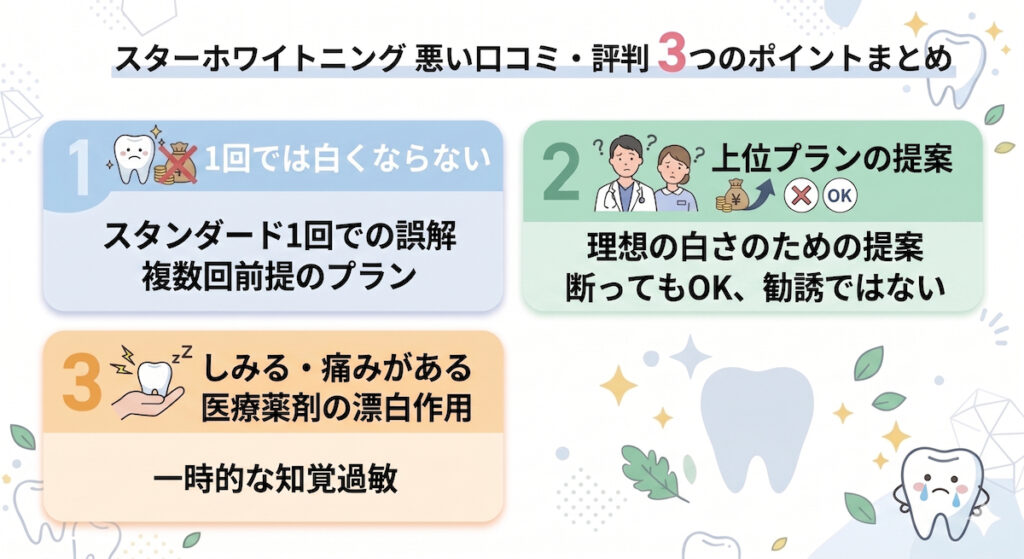 スターホワイトニングの悪い口コミ・評判の真相を「1回で白くならない・上位プランの提案・痛み」の3つのポイントでまとめた図解画像。それぞれの不満が出る理由や、納得して施術を受けるための背景を解説しています。